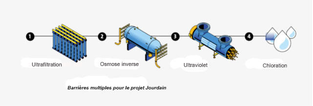 Schéma du projet Jourdain