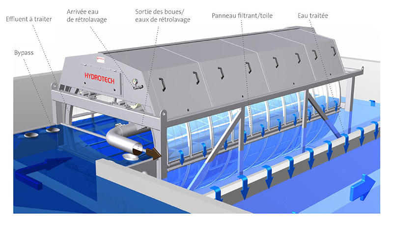 Schéma de fonctionnement d'un filtre à tambour Hydrotech